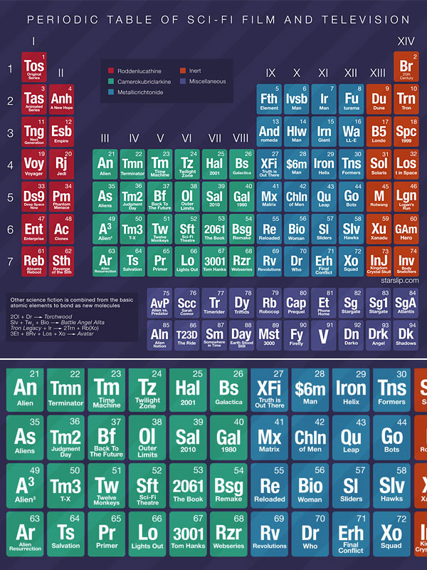 science-fiction-periodic-table